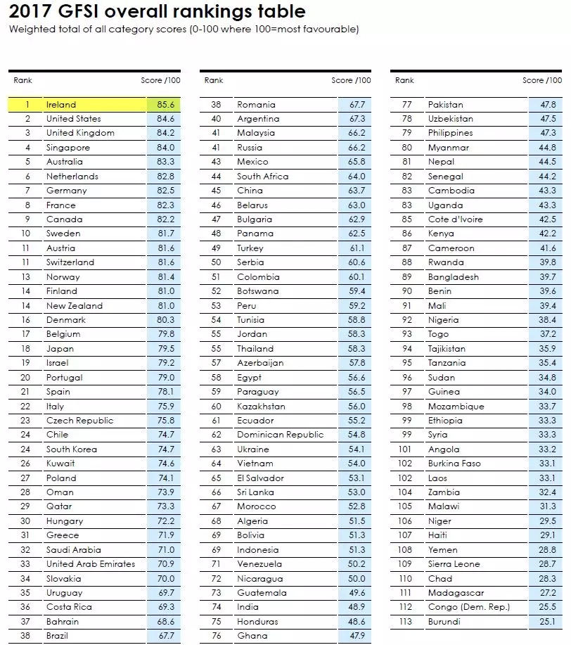 爱尔兰食品安全位列全球第一位.webp.jpg