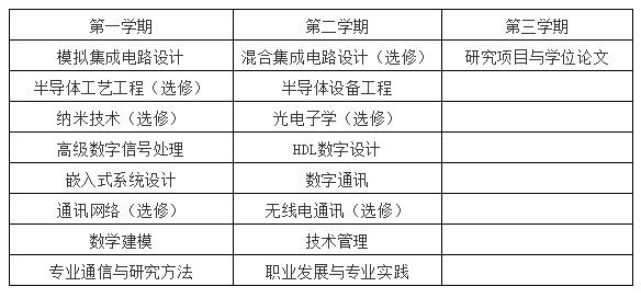 沃特福德理工学院电子工程硕士课程设置.jpg