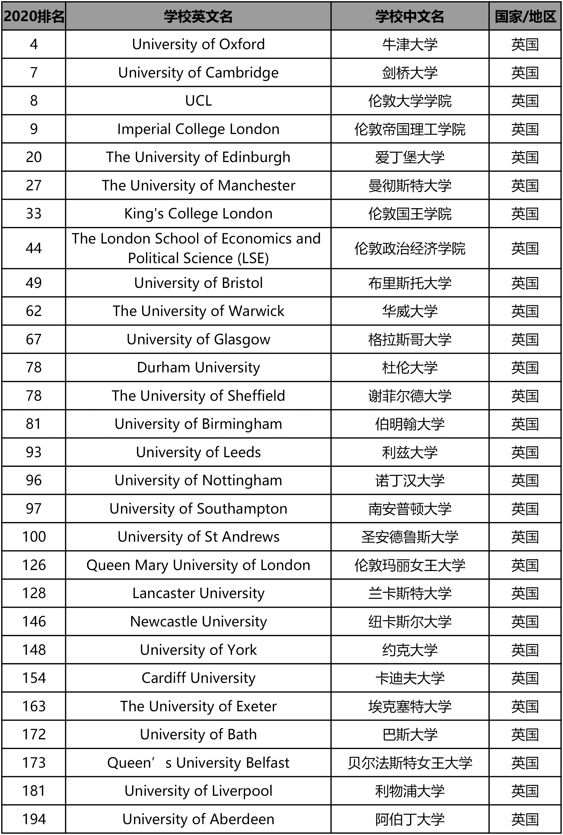 英国2020年QS排名前200大学名单11.jpg