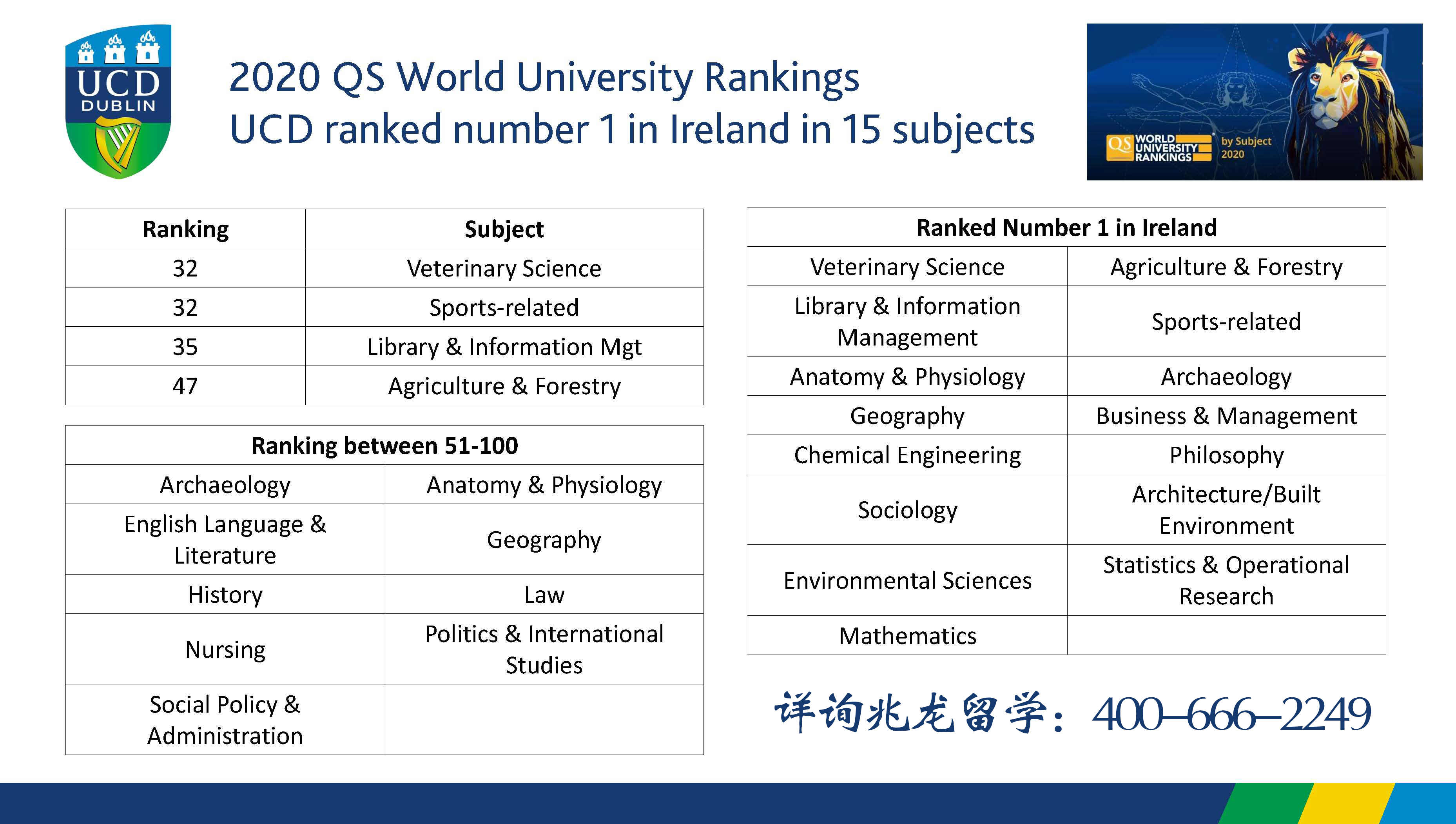 UCD-QS2020学科排名再创新高-北京兆龙留学.jpg