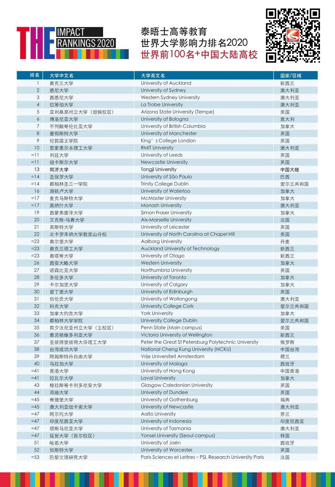 THE世界影响力大学排名TOP50.jpg