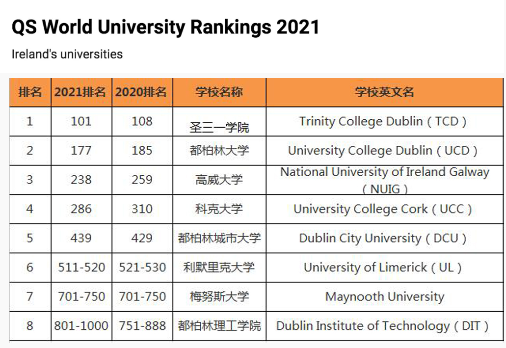 爱尔兰大学QS排名.jpg
