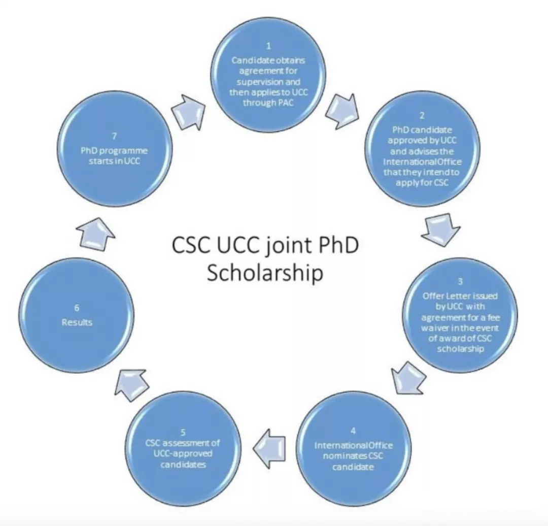 各环节大致日期可参考2020年UCC-CSC奖学金文件.jpg
