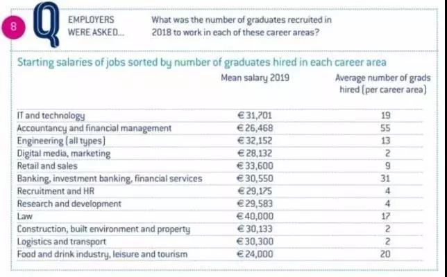 根据2019年爱尔兰高等学校毕业生就业与薪资调查显示，毕业生平均起薪为30409欧元.jpg