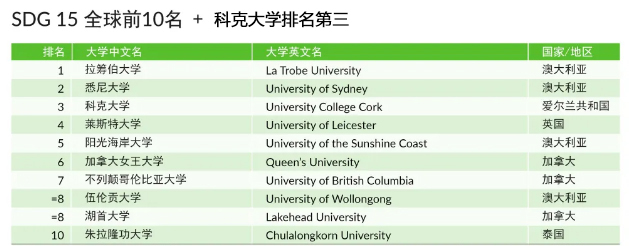 SDG15-科克大学排名第三.jpg