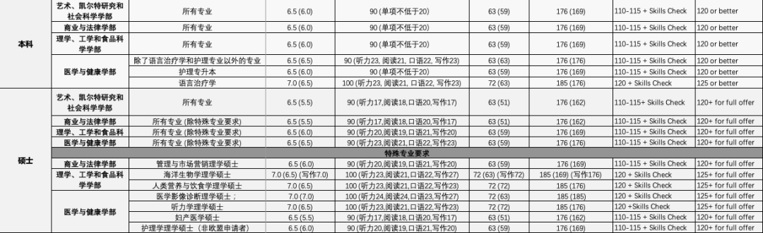 2021年科克大学本科和硕士语言要求成绩对照表.jpg