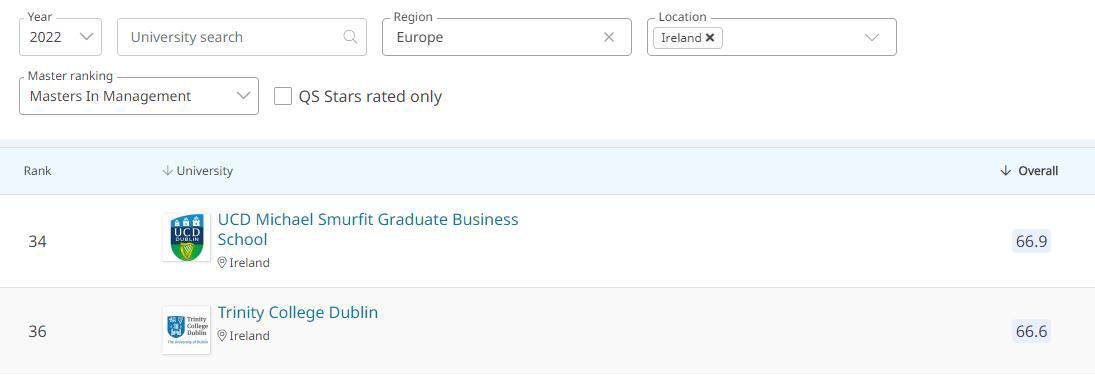 管理学硕士排名-圣三一和都柏林大学.jpg