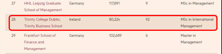 圣三一学院(TCD)的国际管理硕士排名全球28.jpg