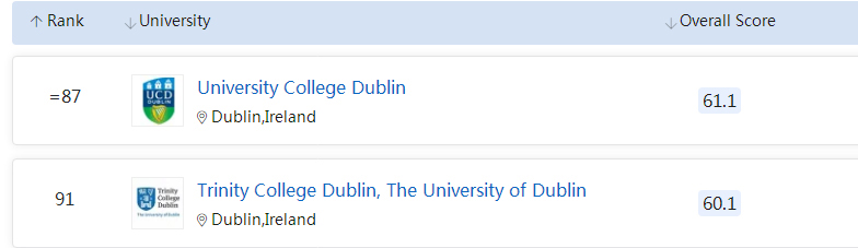 都柏林大学和圣三一学院被评为全球就业能力排名前100的大学11.jpg