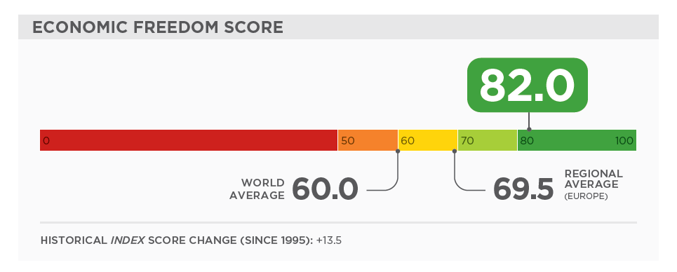 经济自由度总分远超世界及欧洲平均水平.jpg