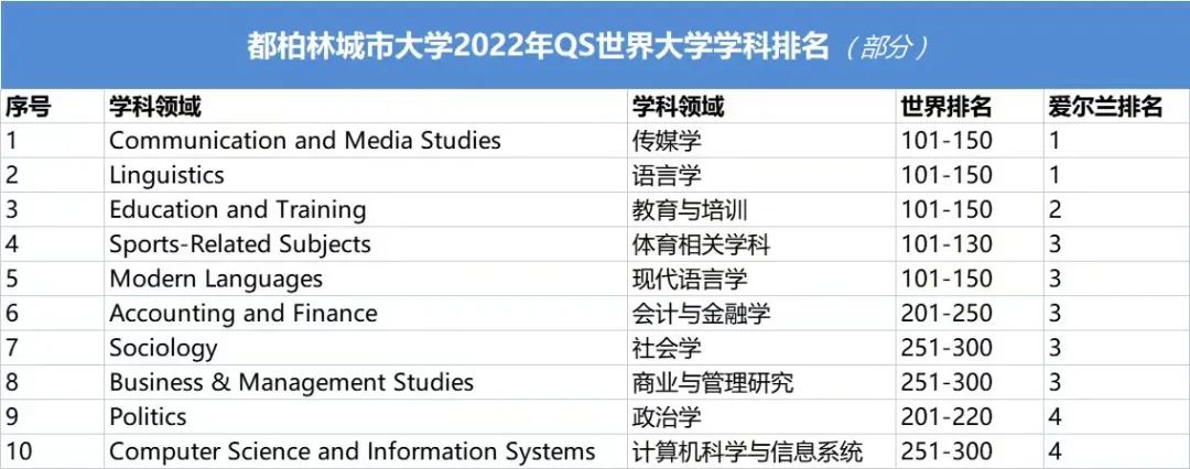 在2022年QS学科排名中，DCU传媒系继续蝉联爱尔兰第一的位置.jpg