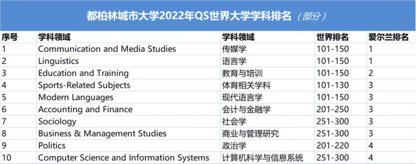 都柏林城市大学的众多专业还未截止申请.jpg