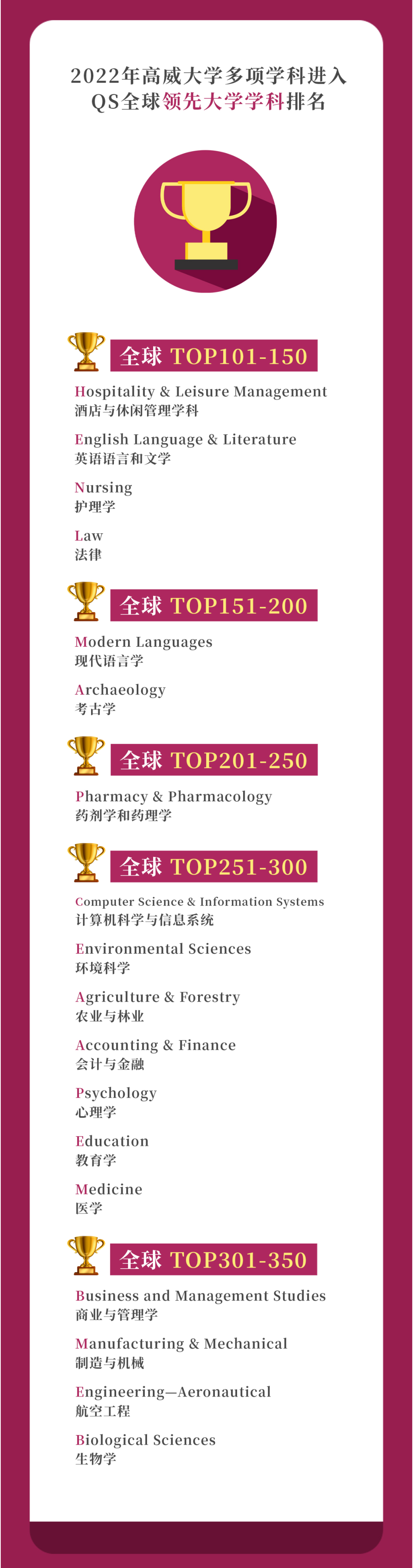 2022QS高威大学学科排名-1.jpg