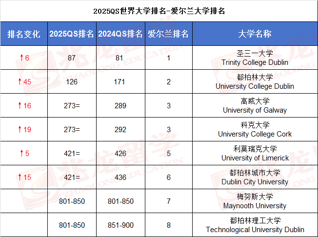 2025QS爱尔兰大学排名-兆龙.jpg