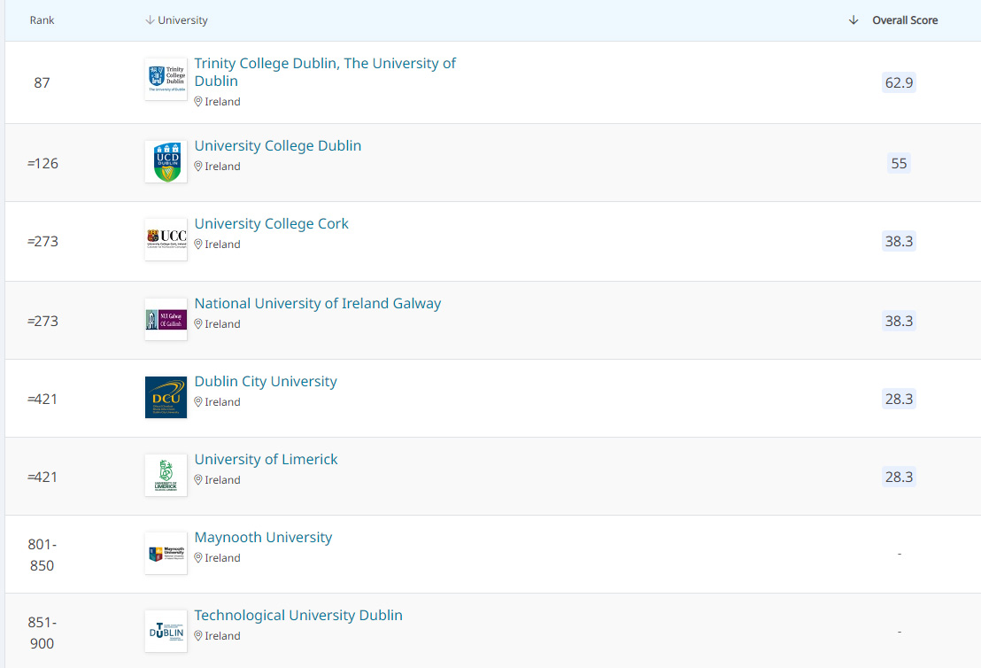 2025QS爱尔兰大学世界排名-英文.jpg