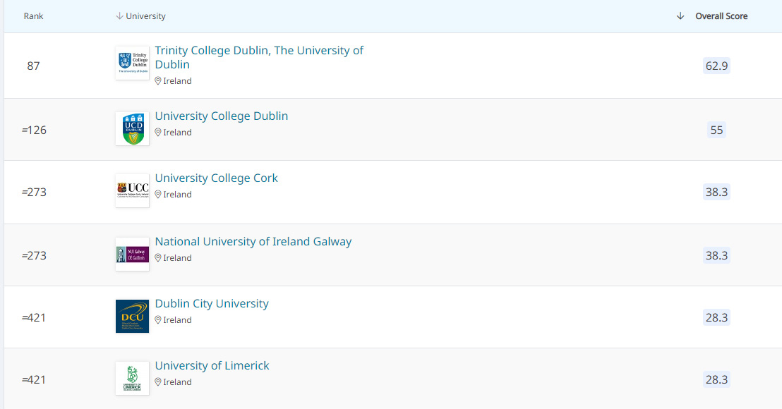 爱尔兰七大综合性大学2025QS排名.jpg