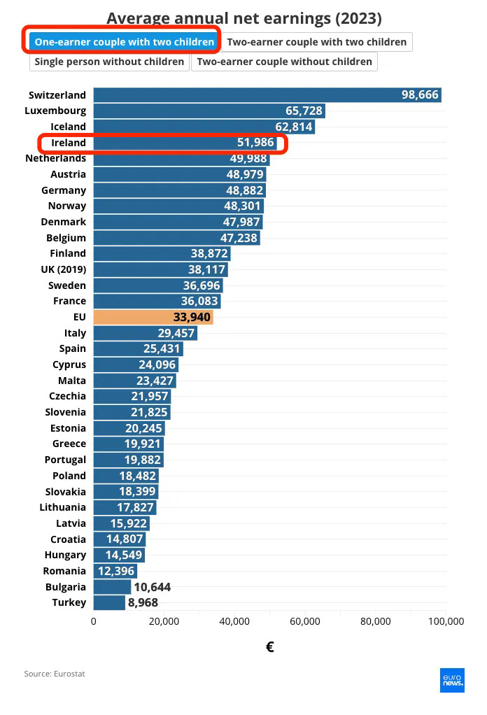 夫妻1人有收入，抚养2个孩子：51,986欧元，位列第4.webp.JPG