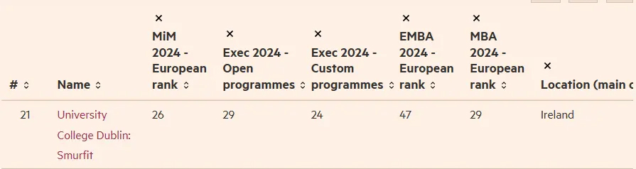 在2024年《金融时报》欧洲商学院排名中，都柏林大学商学院再次蝉联爱尔兰第一，位列欧洲第21位.jpg