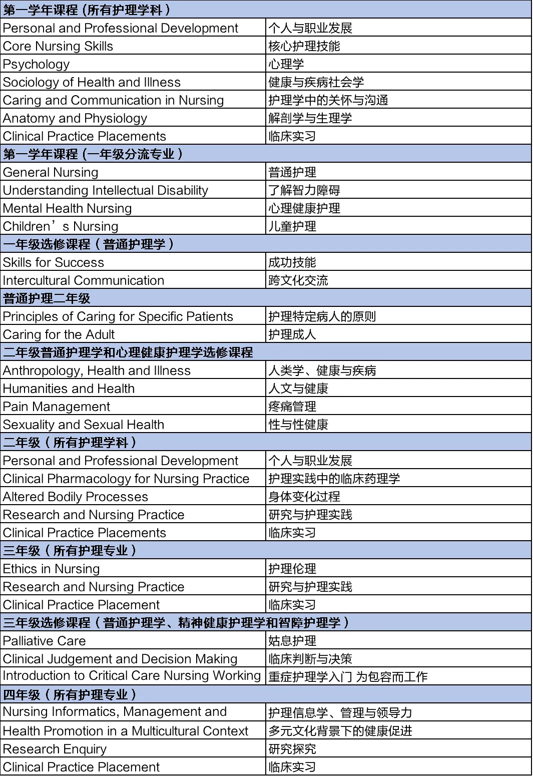 都柏林城市大学护理学专业课程列表.jpg