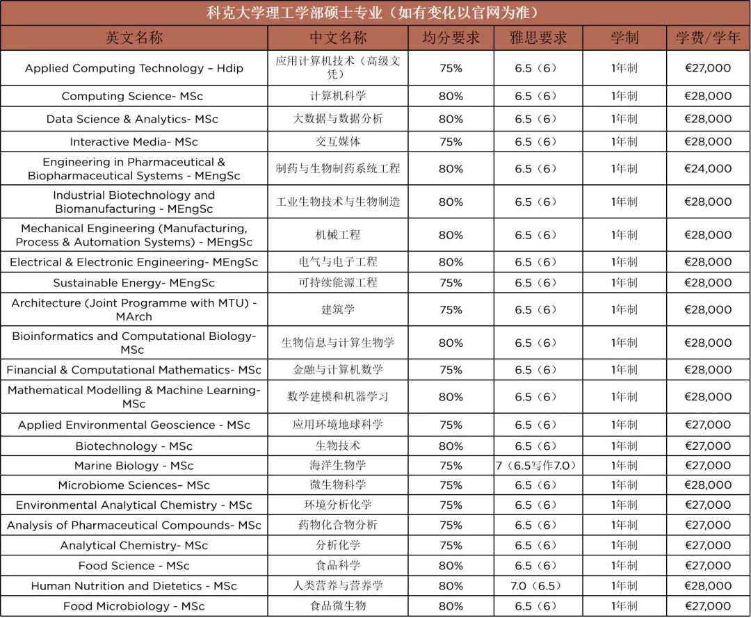 科克大学理工学部硕士专业推荐.jpg